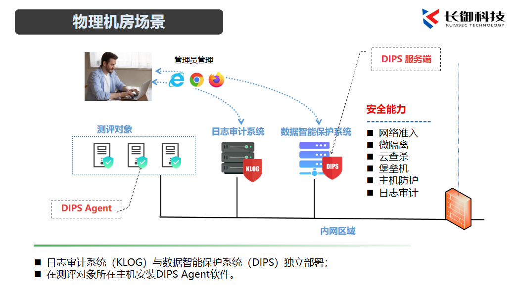 物理机房场景等保三级建设方案