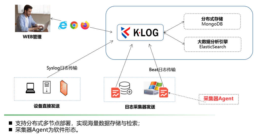 KLOG 设计